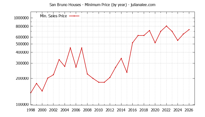 Graph of the Yearly Minimum Price of San Bruno Houses - San Bruno Real Estate Trends