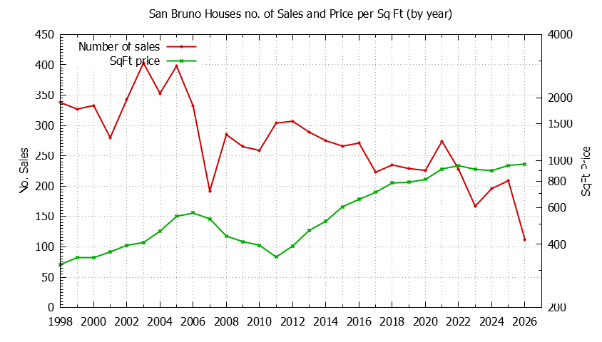 Graph of the Yearly Number of San Bruno Houses Sold - San Bruno Real Estate Trends