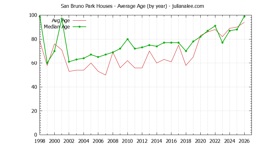Graph of the Yearly Average Age of San Bruno Park Houses Sold