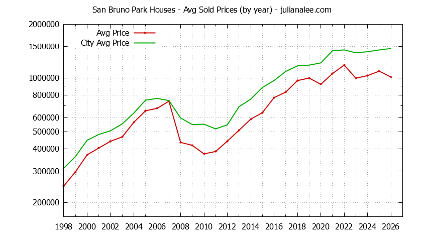 Yearly Average Price of a San Bruno Park Home