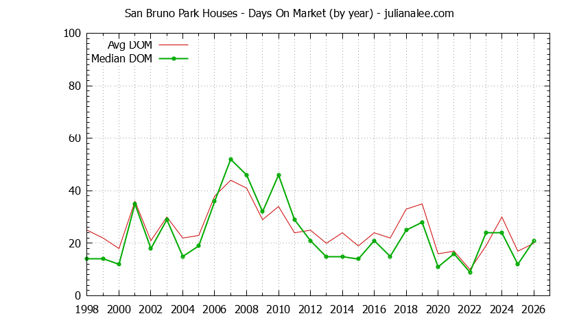 Graph of the Yearly Average Days On Market for San Bruno Park Houses Sold