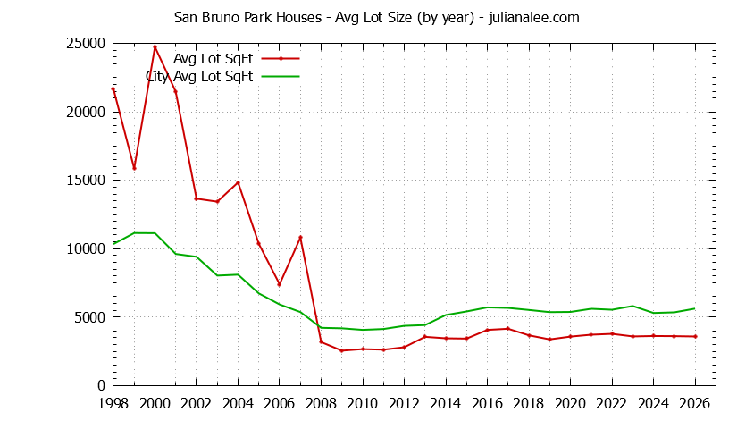 Graph of the Yearly Average Lot Size of San Bruno Park vs. San Bruno Houses Sold
