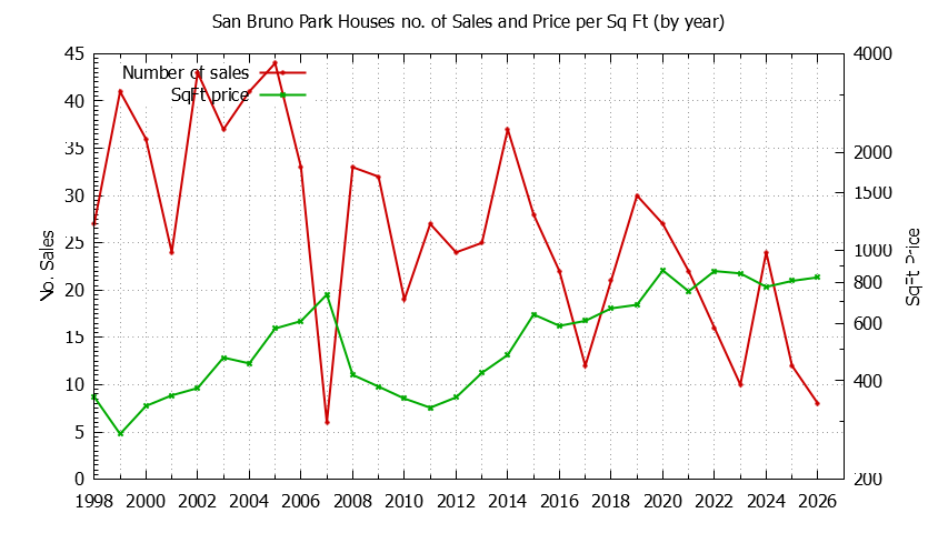 Graph of the Yearly Number vs. Price Per SqFt for San Bruno Park Houes Sold