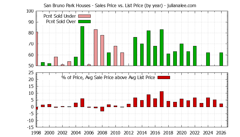 Graph of the Yearly Average Sales Price vs. List Price for San Bruno Park Houses