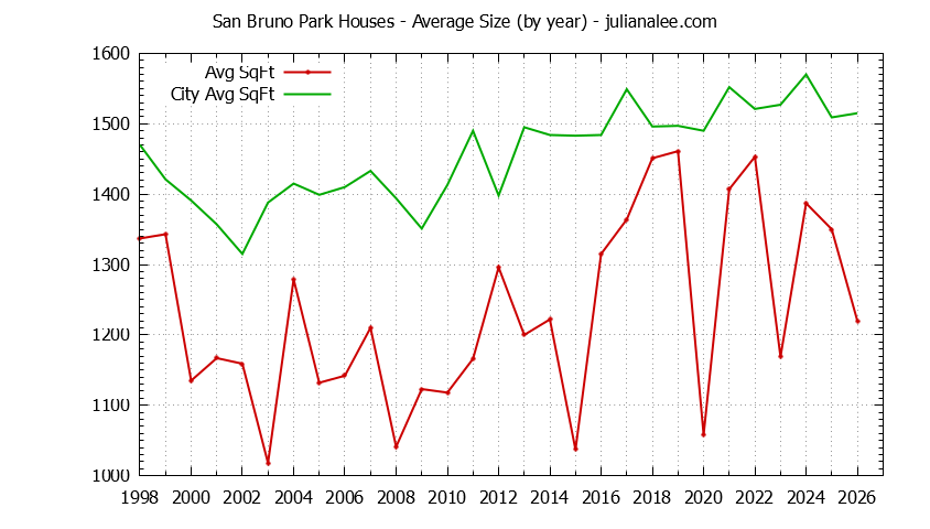 Graph of the Yearly Average Size of San Bruno Park vs. San Bruno Houses Sold