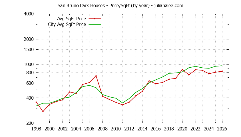 Graph of the Yearly Average Price Per Square Foot for San Bruno Park & San Bruno Homes