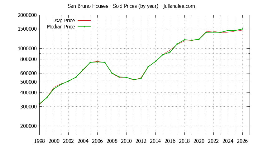 Graph of the Yearly Median and Average San Bruno Home Prices for Houses - San Bruno Real Estate Trends