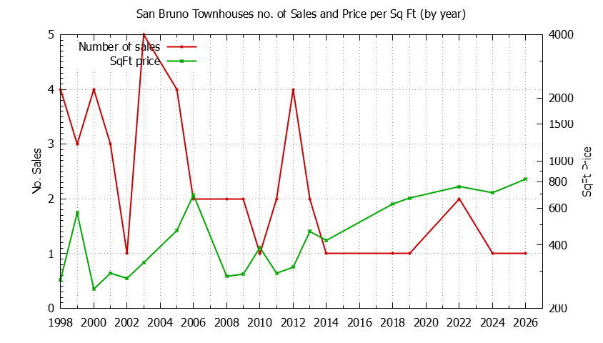 Graph of the Yearly Number of San Bruno Townhouses Sold - San Bruno Real Estate Trends