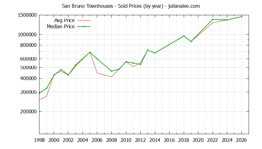 Graph of the Yearly Median and Average San Bruno Home Prices for Townhouses - San Bruno Real Estate Trends