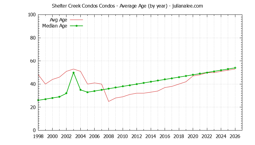 Graph of the Yearly Average Age of Shelter Creek Condos Condos Sold