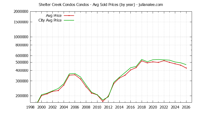 Graph of the Yearly Average Price of Shelter Creek Condos vs. San Bruno Condos Sold