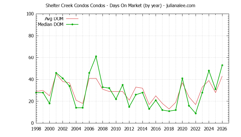 Graph of the Yearly Average Days On Market for Shelter Creek Condos Condos Sold