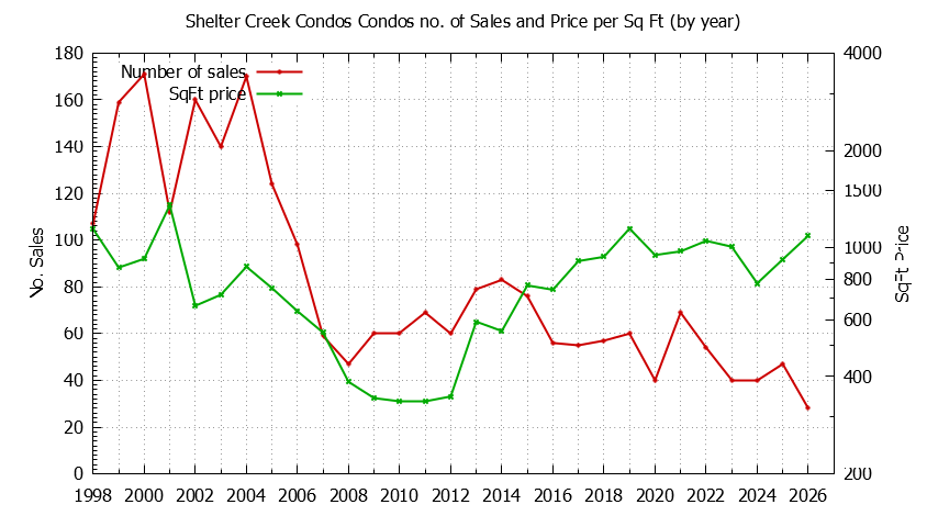 Graph of the Yearly Number & Price Per SqFt of Shelter Creek Condos Condos Sold