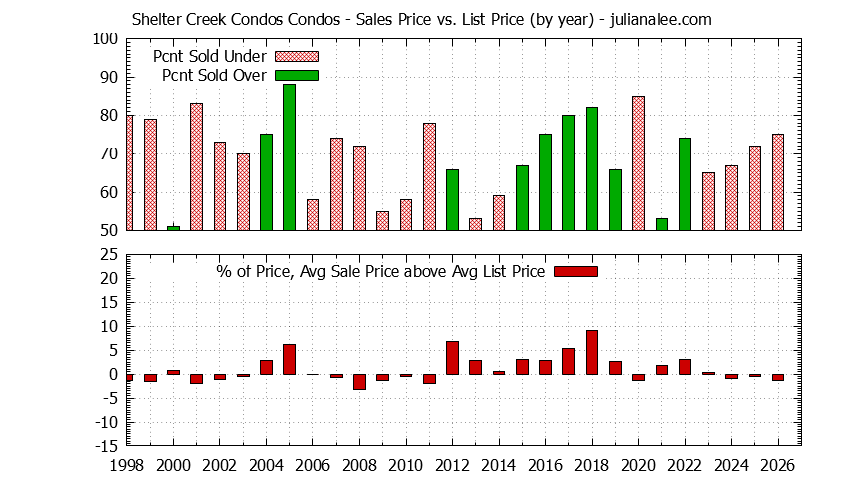 Graph of the Yearly Sales Price vs. List Price for Shelter Creek Condos Condos