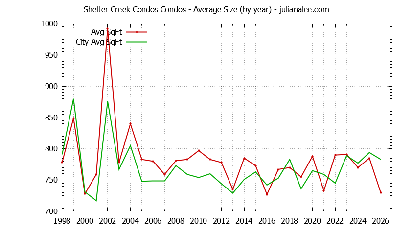 Graph of the Yearly Average Size of Shelter Creek Condos vs. San Bruno Condos Sold