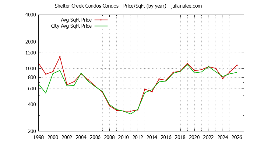 Graph of the Yearly Average Price Per Square Foot for Shelter Creek Condos vs. San Bruno Condos Sold