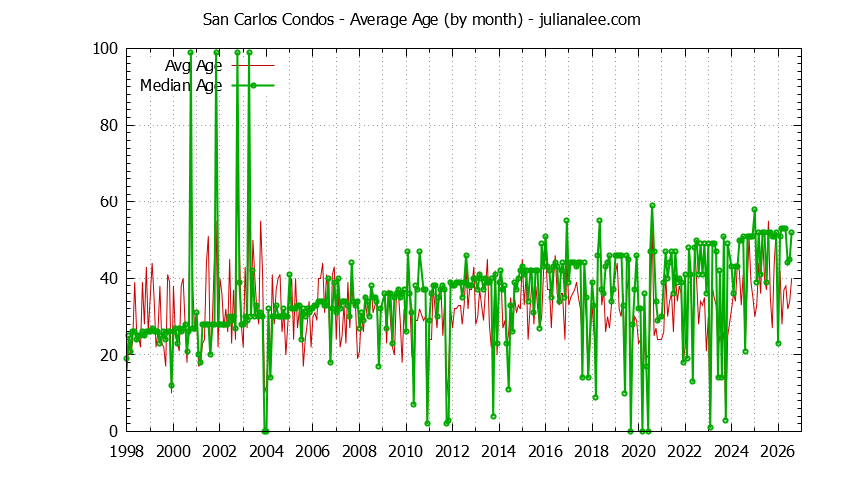 Graph of the Monthly Average Age of San Carlos Condos Sold - San Carlos Real Estate Trends