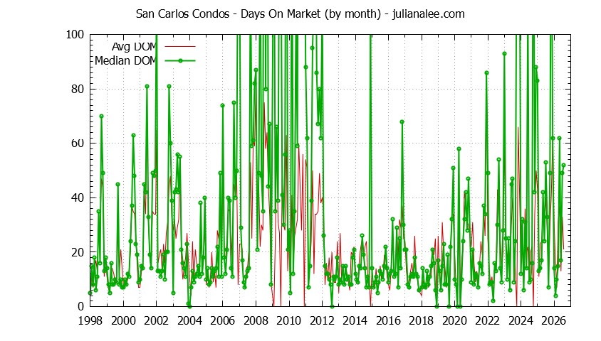 Graph of the Monthly Average Days On Market for San Carlos Condos - San Carlos Real Estate Trends