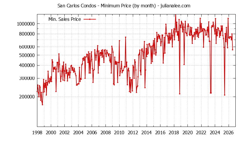 Graph of the Monthly Minimum Price of San Carlos Condos - San Carlos Real Estate Trends