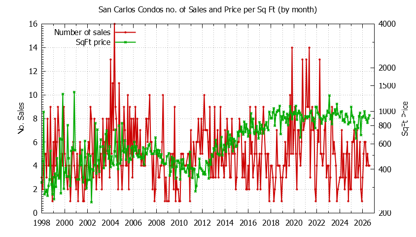 Graph of the Monthly Number of San Carlos Condos Sold - San Carlos Real Estate Trends