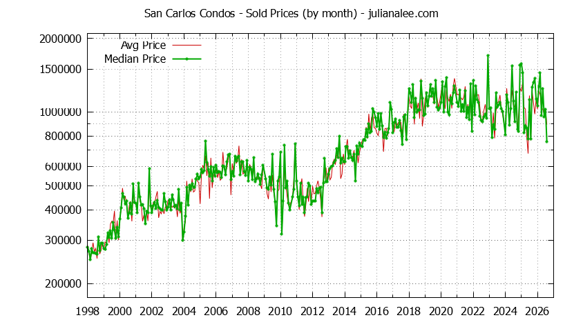 Graph of the Monthly Median and Average San Carlos Home Prices for Condos - San Carlos Real Estate Trends