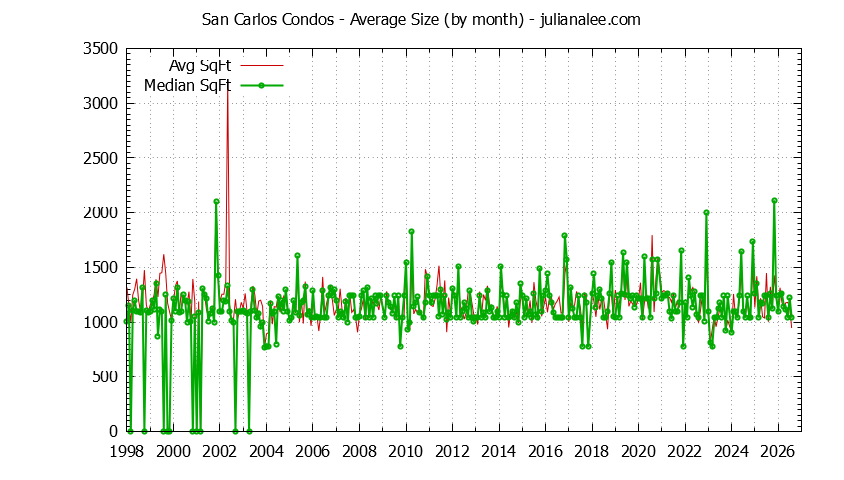 Graph of the Monthly Average Size of San Carlos Condos Sold - San Carlos Real Estate Trends