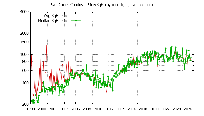 Graph of the Monthly Average Price Per Square Foot for San Carlos Condos - San Carlos Real Estate Trends