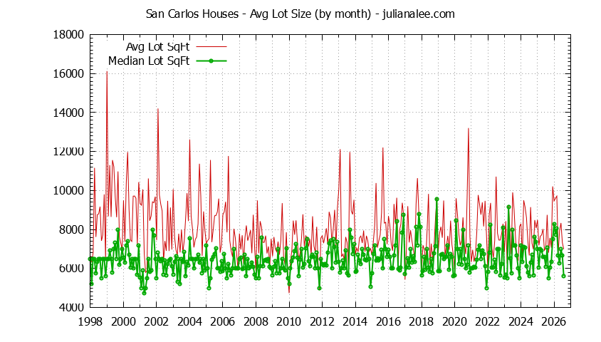 Graph of the Monthly Average Lot Size of San Carlos Houses Sold - San Carlos Real Estate Trends