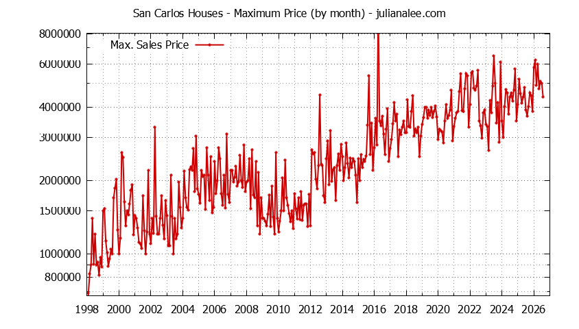 Graph of the Monthly Maximum Price of San Carlos Houses - San Carlos Real Estate Trends