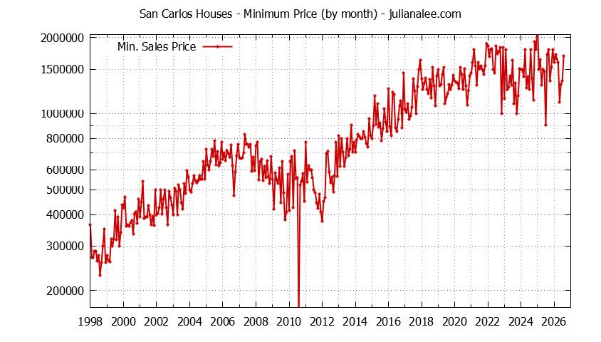 Graph of the Monthly Minimum Price of San Carlos Houses - San Carlos Real Estate Trends