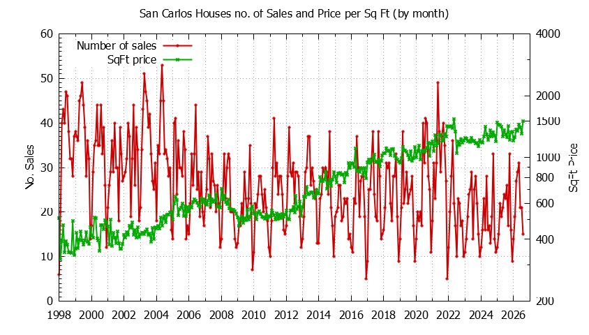Graph of the Monthly Number of San Carlos Houses Sold - San Carlos Real Estate Trends