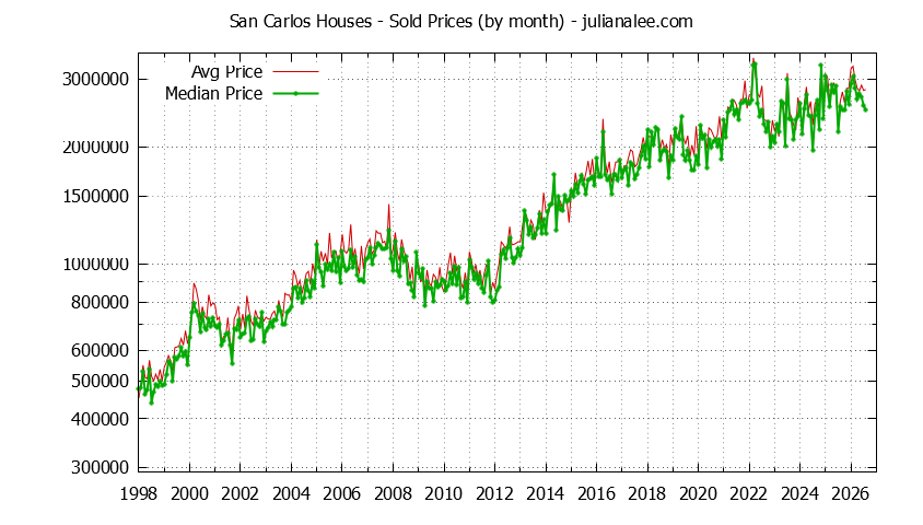Graph of the Monthly Median and Average San Carlos Home Prices for Houses - San Carlos Real Estate Trends