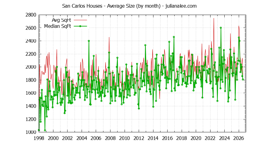 Graph of the Monthly Average Size of San Carlos Houses Sold - San Carlos Real Estate Trends