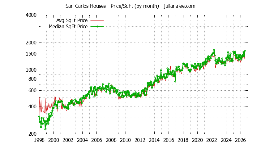 Graph of the Monthly Average Price Per Square Foot for San Carlos Houses - San Carlos Real Estate Trends