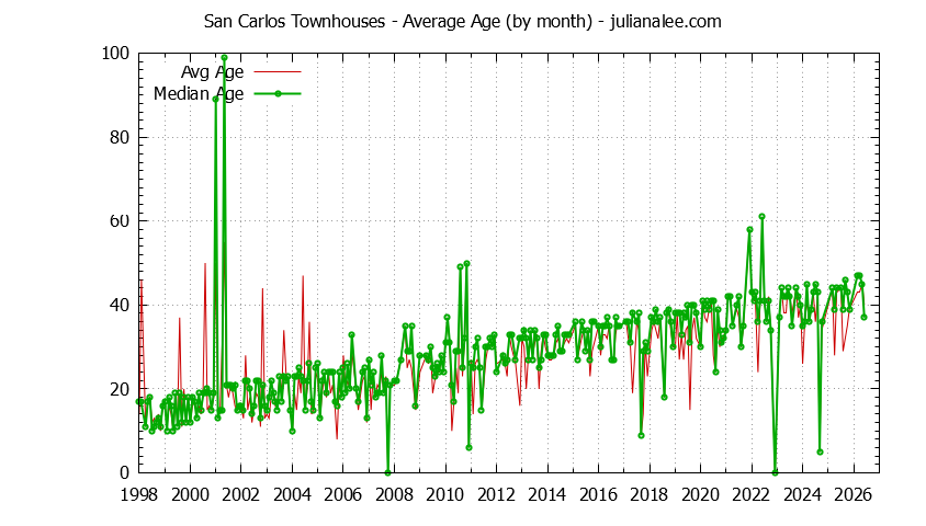 Graph of the Monthly Average Age of San Carlos Townhouses Sold - San Carlos Real Estate Trends
