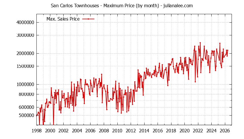 Graph of the Monthly Maximum Price of San Carlos Townhouses - San Carlos Real Estate Trends
