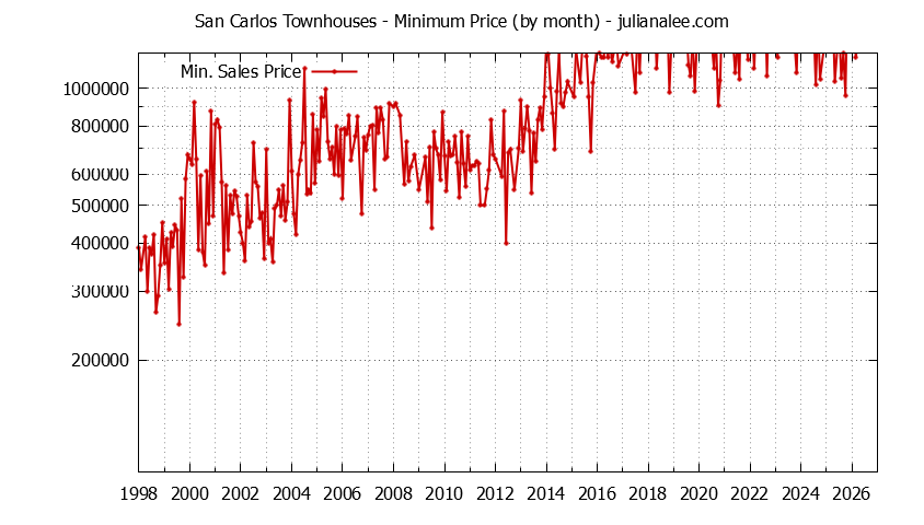 Graph of the Monthly Minimum Price of San Carlos Townhouses - San Carlos Real Estate Trends