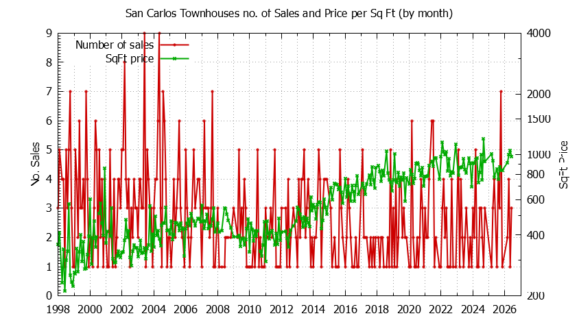 Graph of the Monthly Number of San Carlos Townhouses Sold - San Carlos Real Estate Trends