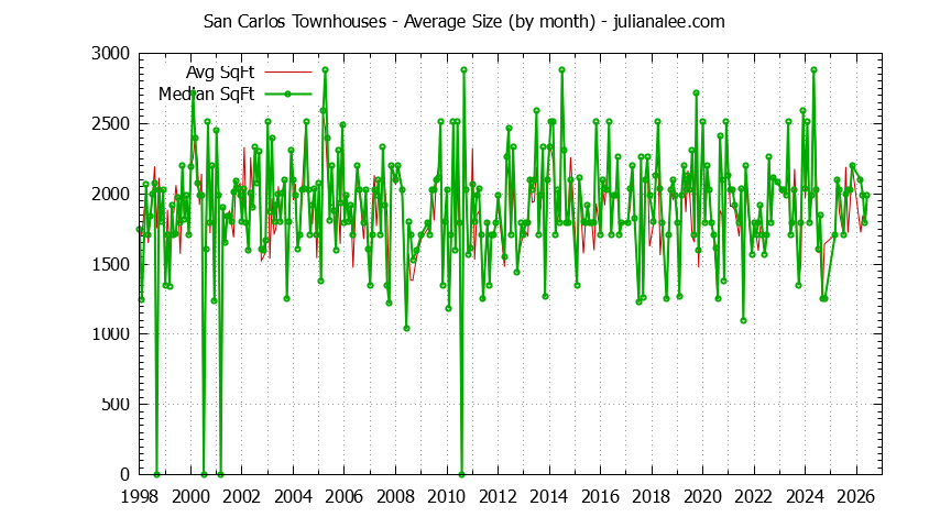 Graph of the Monthly Average Size of San Carlos Townhouses Sold - San Carlos Real Estate Trends