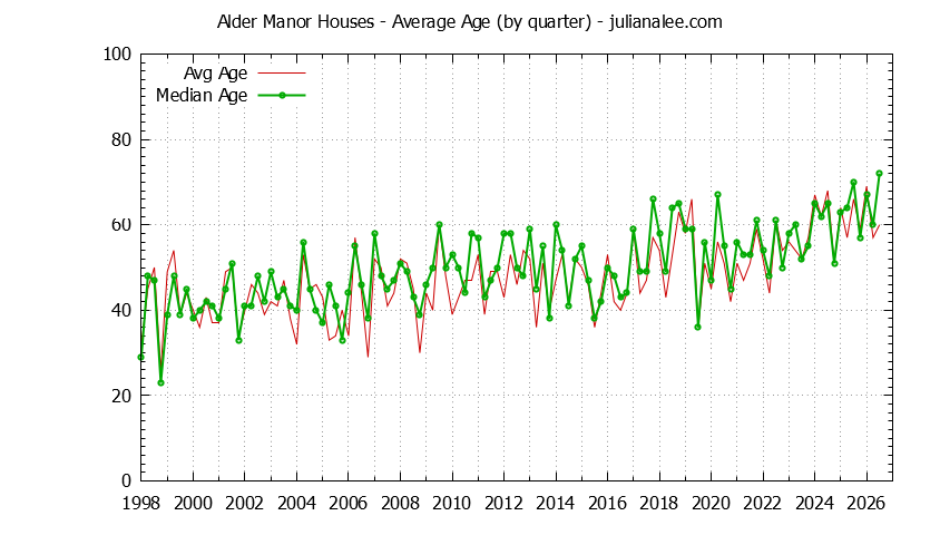 Graph of the Quarterly Average Age of Alder Manor Houses Sold
