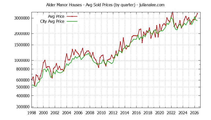 Quarterly Average Price of a Alder Manor Home