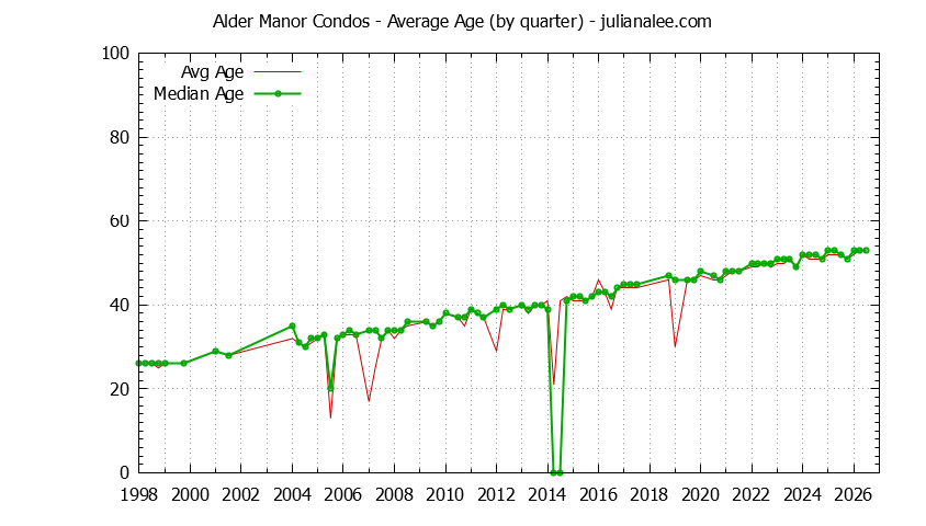 Graph of the Quarterly Average Age of Alder Manor Condos Sold