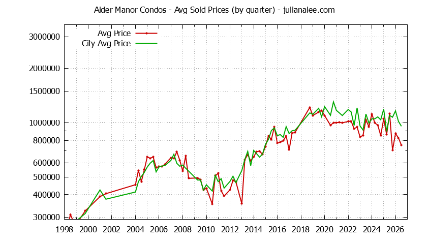 Graph of the Quarterly Average Price of Alder Manor vs. San Carlos Condos Sold