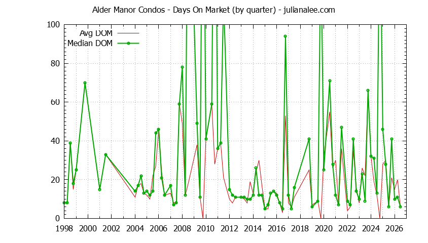 Graph of the Quarterly Average Days On Market for Alder Manor Condos Sold