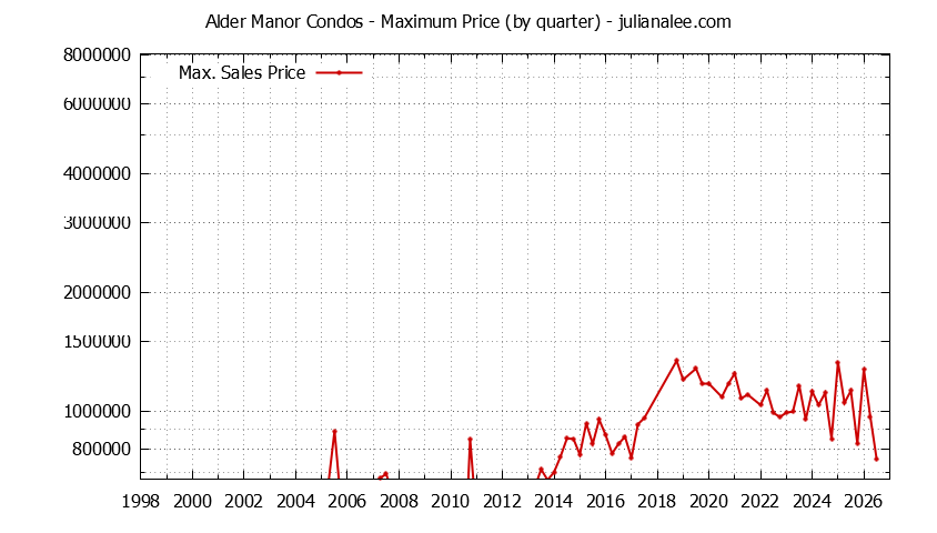 Graph of the Quarterly Maximum Price for Alder Manor Condos Sold