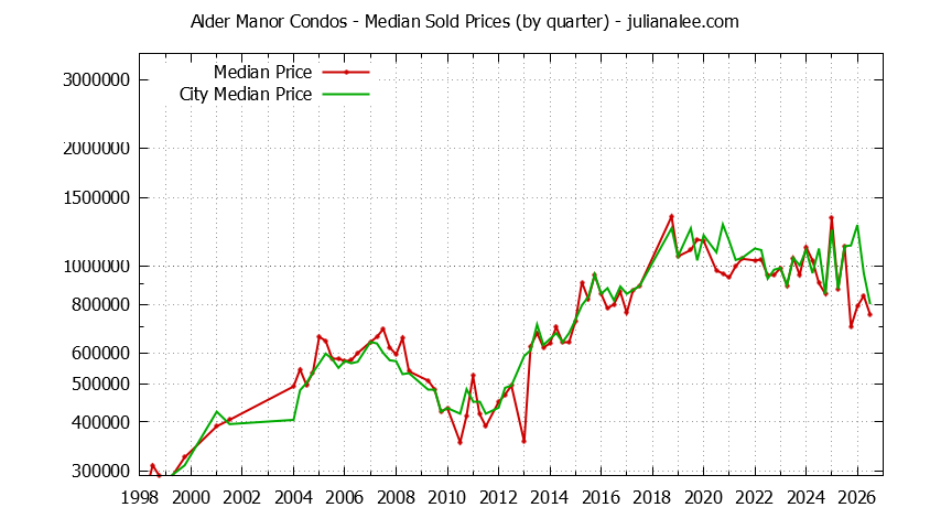 Graph of the Quarterly Median Price of Alder Manor vs. San Carlos Condos Sold