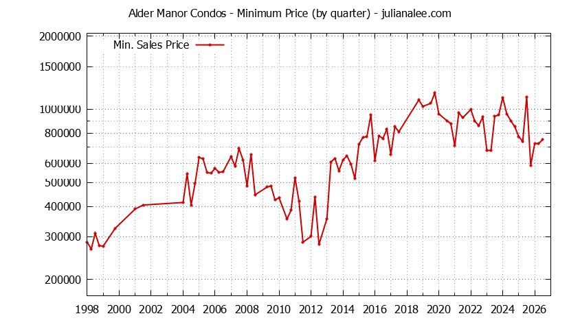 Graph of the Quarterly Minimum Price for Alder Manor Condos Sold