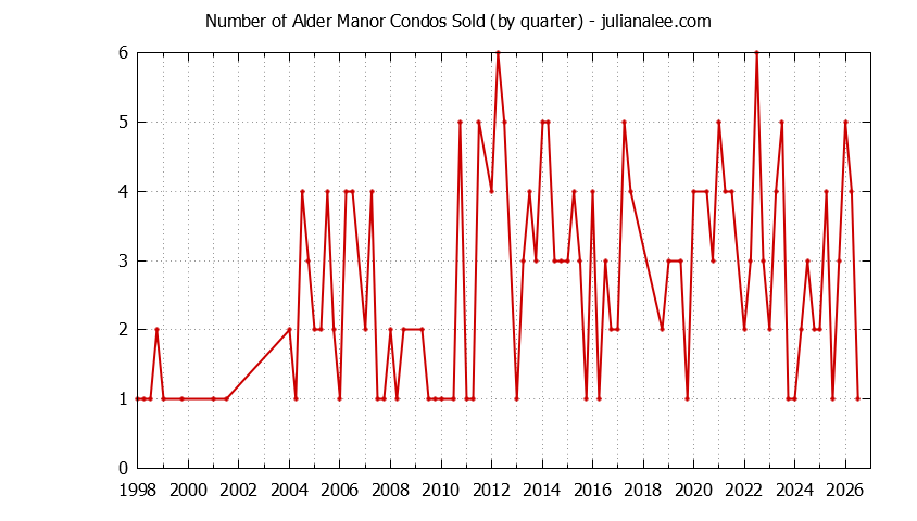 Graph of the Quarterly Number of San Carlos Condos Sold