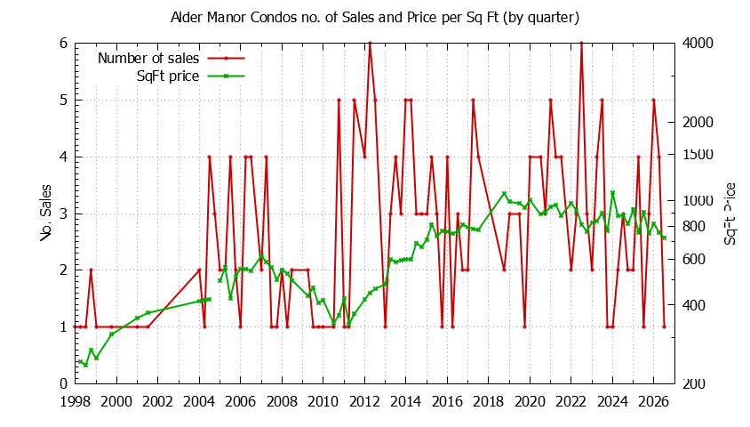 Graph of the Quarterly Number & Price Per SqFt of Alder Manor Condos Sold
