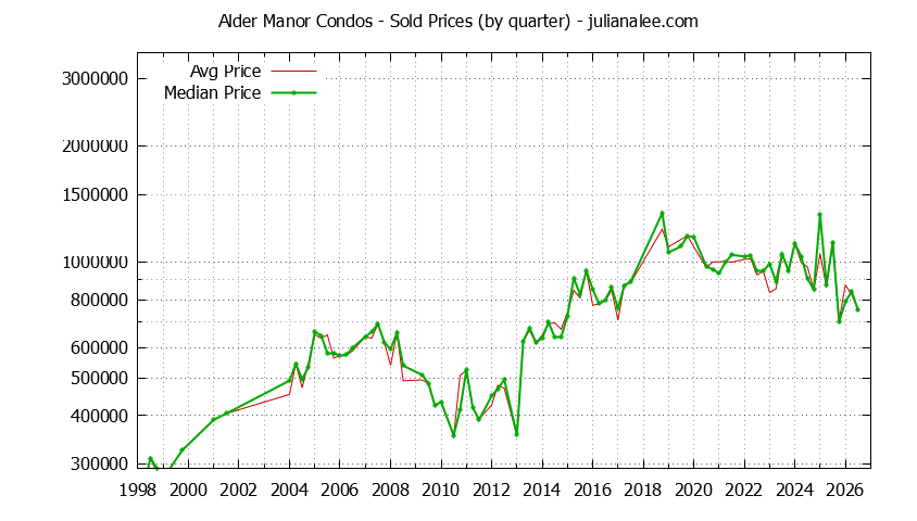 Graph of the Quarterly Average and Median Price of Alder Manor Condos Sold